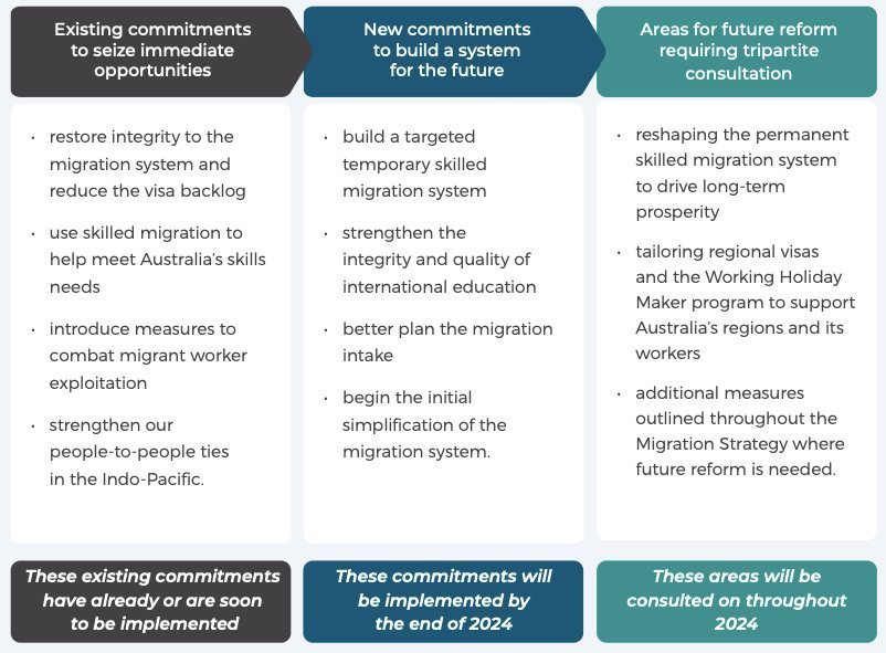 Migration Strategy Policy Roadmap